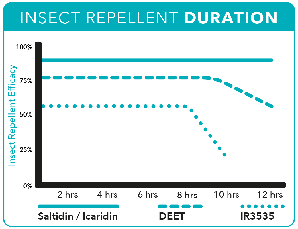 Icaridin insect repellent - protection