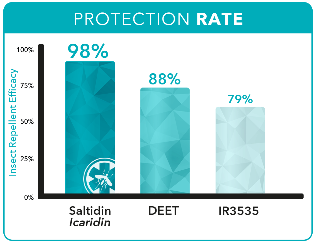 Icaridin insect repellent - protection