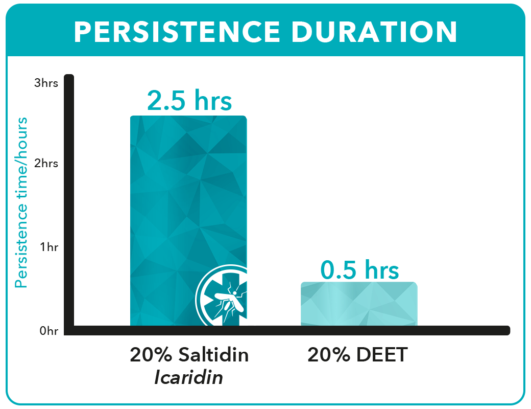 Icaridin insect repellent - protection